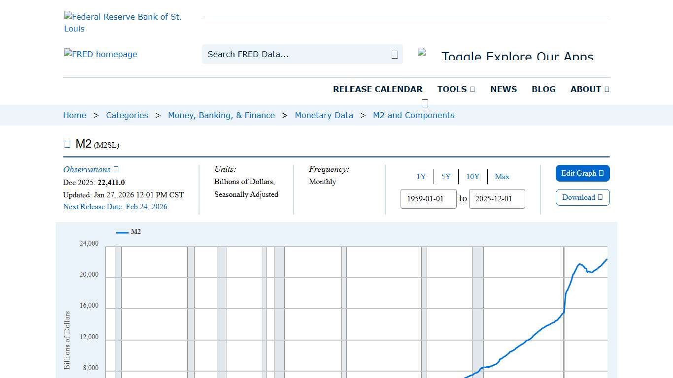 M2 (M2SL) FRED St. Louis Fed